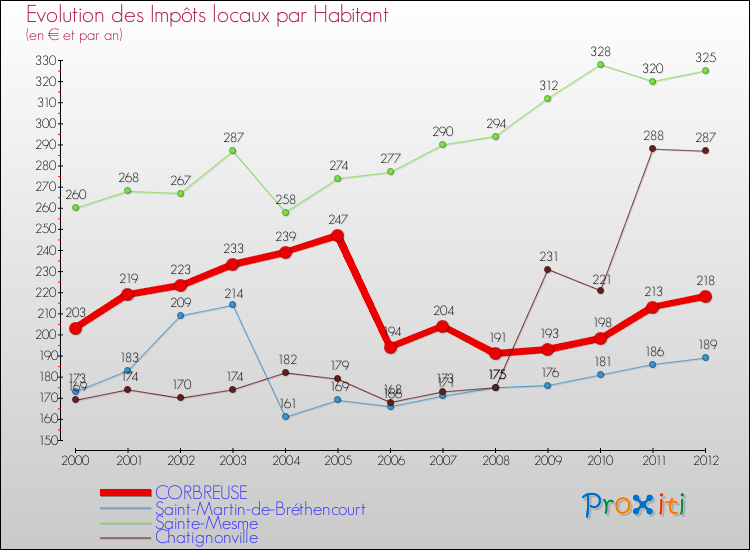 Evolution et montant des impôts locaux par Habitant pour CORBREUSE et les communes proches Comparaison des impôts locaux par habitant pour CORBREUSE et les communes voisines