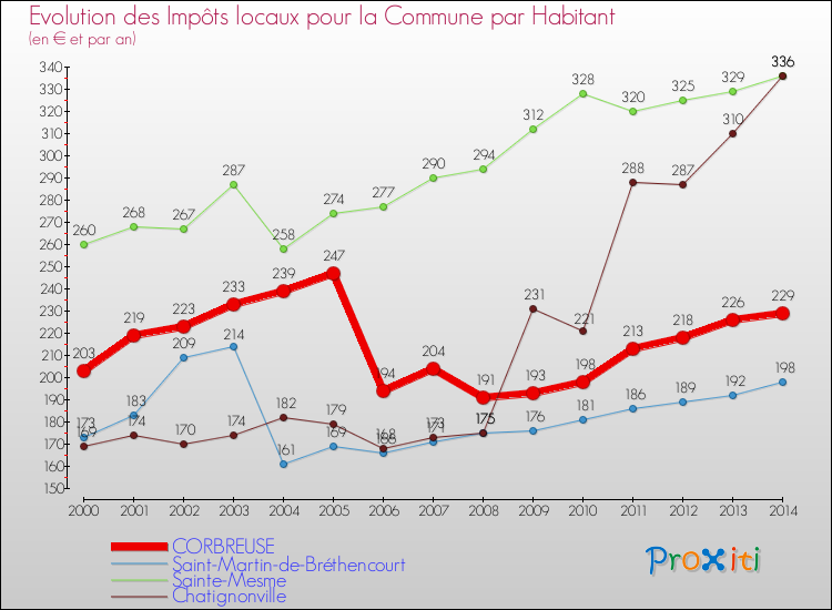 Evolution et montant des impôts locaux par Habitant pour CORBREUSE et les communes proches de 2000 à 2014 Comparaison des impôts locaux par habitant pour CORBREUSE et les communes voisines de 2000 à 2014