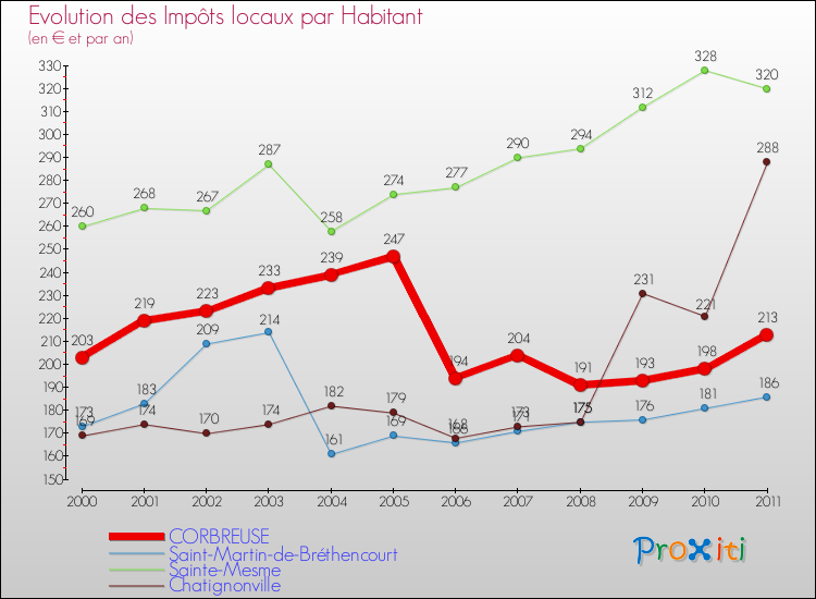 Evolution et montant des impôts locaux par Habitant pour CORBREUSE et les communes proches Comparaison des impôts locaux par habitant pour CORBREUSE et les communes voisines