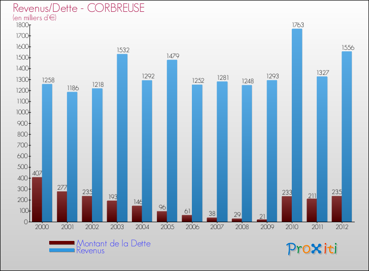 Evolution comparée de la dette et des revenus pour la commune de CORBREUSE de 2000 à 2012 Comparaison de la dette et des revenus pour CORBREUSE de 2000 à 2012