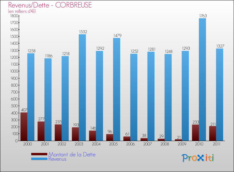 Evolution comparée de la dette et des revenus pour la commune de CORBREUSE de 2000 à 2011 Comparaison de la dette et des revenus pour CORBREUSE de 2000 à 2011