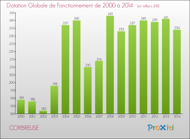 Evolution du montant de la Dotation Globale de Fonctionnement pour la commune de CORBREUSE de 2000 à 2014 Evolution du montant de la Dotation Globale de Fonctionnement pour CORBREUSE de 2000 à 2014