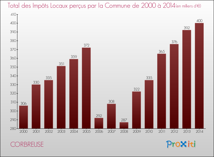 Evolution des Impôts Locaux pour la commune de CORBREUSE de 2000 à 2014 Evolution des Impôts Locaux pour CORBREUSE de 2000 à 2014