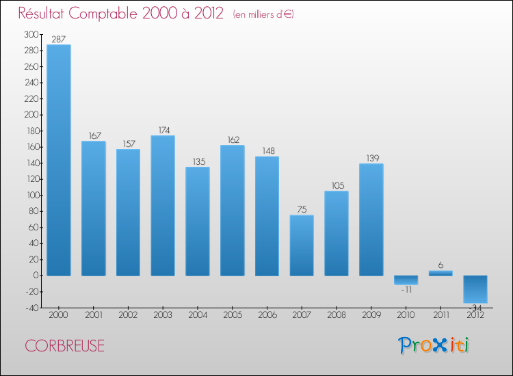 Evolution du résultat comptable pour la commune de CORBREUSE de 2000 à 2012 Evolution du résultat comptable pour CORBREUSE de 2000 à 2012
