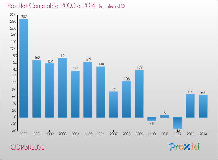 Evolution du résultat comptable pour la commune de CORBREUSE de 2000 à 2014 Evolution du résultat comptable pour CORBREUSE de 2000 à 2014