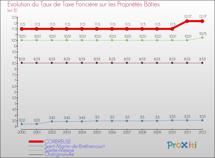 Evolution du taux de la taxe foncière sur le bati pour CORBREUSE et les communes proches de 2000 à 2012 Comparaison des taux de taxe foncière sur le bati pour CORBREUSE et les communes voisines de 2000 à 2012
