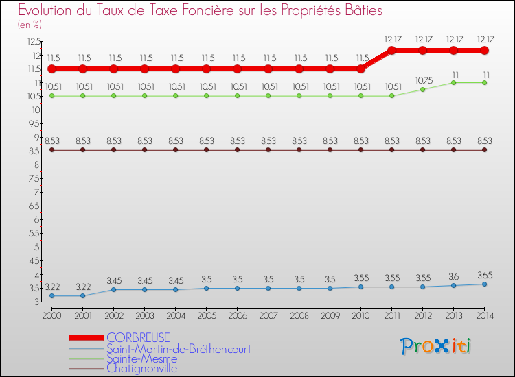 Evolution du taux de la taxe foncière sur le bati pour CORBREUSE et les communes proches de 2000 à 2014 Comparaison des taux de taxe foncière sur le bati pour CORBREUSE et les communes voisines de 2000 à 2014