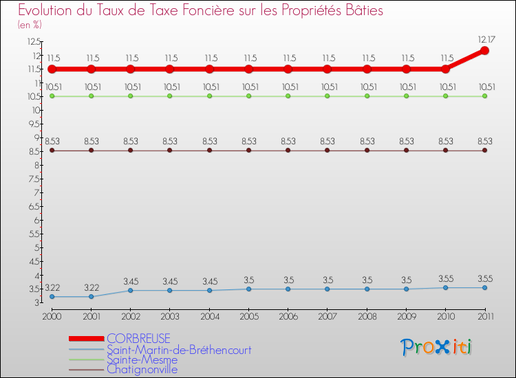 Evolution du taux de la taxe foncière sur le bati pour CORBREUSE et les communes proches Comparaison des taux de taxe foncière sur le bati pour CORBREUSE et les communes voisines