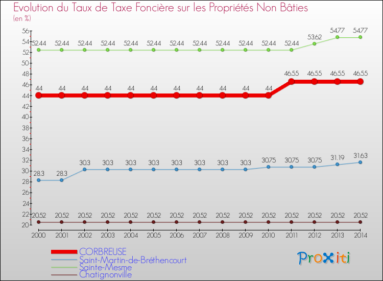 Evolution du taux de la taxe foncière sur les immeubles et terrains non batis pour CORBREUSE et les communes proches de 2000 à 2014 Comparaison des taux de la taxe foncière sur les immeubles et terrains non batis pour CORBREUSE et les communes voisines de 2000 à 2014