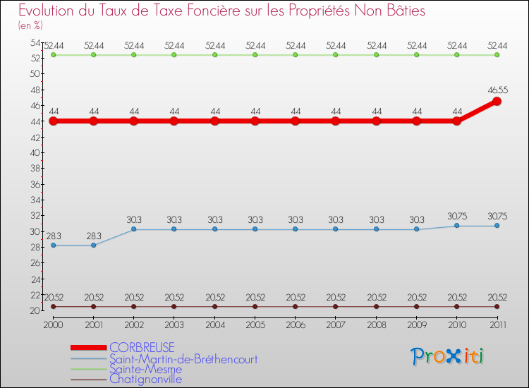 Evolution du taux de la taxe foncière sur les immeubles et terrains non batis pour CORBREUSE et les communes proches Comparaison des taux de la taxe foncière sur les immeubles et terrains non batis pour CORBREUSE et les communes voisines