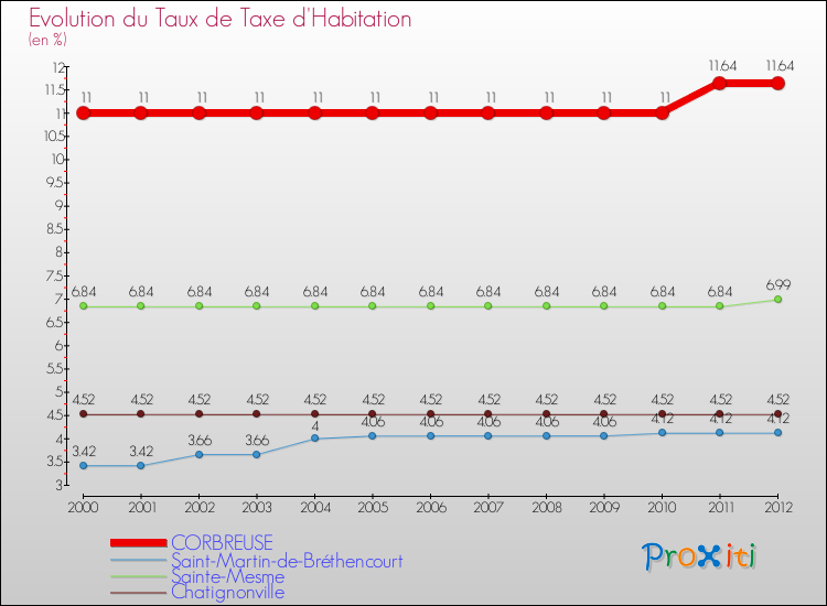 Evolution du taux de la taxe d'habitation pour CORBREUSE et les communes proches Comparaison des taux de la taxe d'habitation pour CORBREUSE et les communes voisines