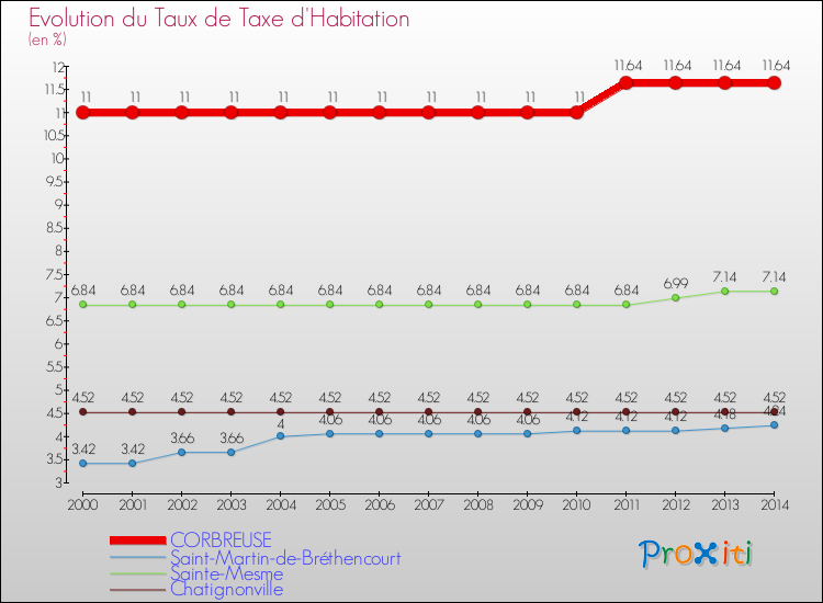 Evolution du taux de la taxe d'habitation pour CORBREUSE et les communes proches de 2000 à 2014 Comparaison des taux de la taxe d'habitation pour CORBREUSE et les communes voisines de 2000 à 2014