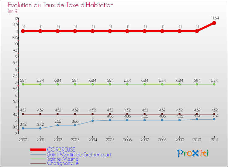 Evolution du taux de la taxe d'habitation pour CORBREUSE et les communes proches Comparaison des taux de la taxe d'habitation pour CORBREUSE et les communes voisines