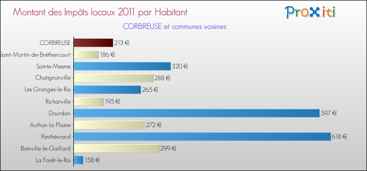 Montant des impôts locaux par Habitant pour CORBREUSE et les communes proches Comparaison des impôts locaux par habitant pour CORBREUSE et les communes voisines