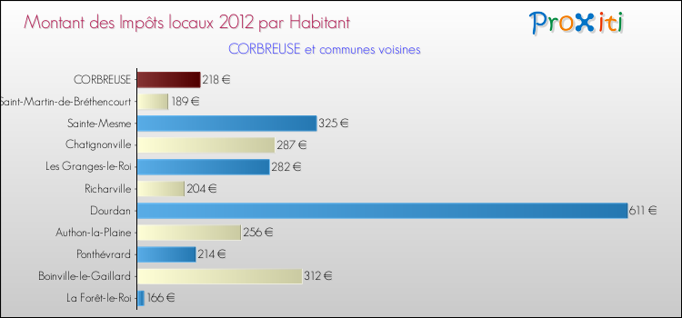 Montant des impôts locaux par Habitant pour CORBREUSE et les communes proches Comparaison des impôts locaux par habitant pour CORBREUSE et les communes voisines