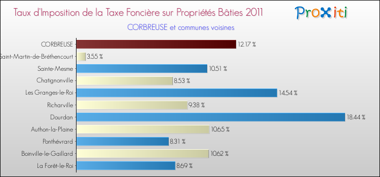 Taux d'imposition de la taxe foncière sur le bati 2011 pour CORBREUSE et les communes proches Comparaison des taux d'imposition de la taxe foncière sur le bati 2011 pour CORBREUSE et les communes voisines