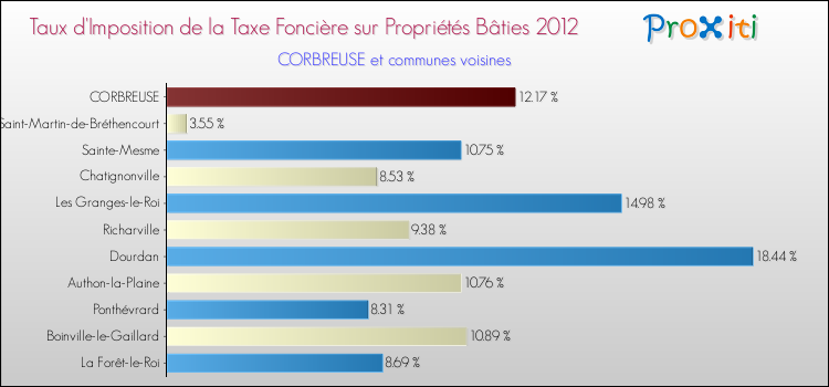 Taux d'imposition de la taxe foncière sur le bati 2012 pour CORBREUSE et les communes proches Comparaison des taux d'imposition de la taxe foncière sur le bati 2012 pour CORBREUSE et les communes voisines