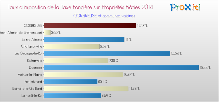 Taux d'imposition de la taxe foncière sur le bati 2014 pour CORBREUSE et les communes proches Comparaison des taux d'imposition de la taxe foncière sur le bati 2014 pour CORBREUSE et les communes voisines