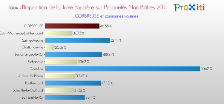 Taux d'imposition de la taxe foncière sur les immeubles et terrains non batis 2011 pour CORBREUSE et les communes proches Comparaison des taux d'imposition de la taxe foncière sur les immeubles et terrains non batis 2011 pour CORBREUSE et les communes voisines