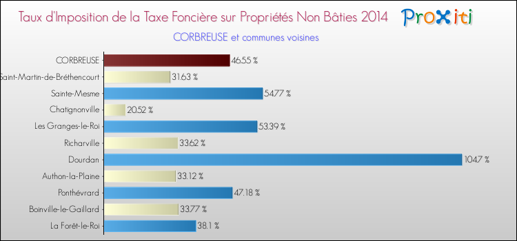 Taux d'imposition de la taxe foncière sur les immeubles et terrains non batis 2014 pour CORBREUSE et les communes proches Comparaison des taux d'imposition de la taxe foncière sur les immeubles et terrains non batis 2014 pour CORBREUSE et les communes voisines