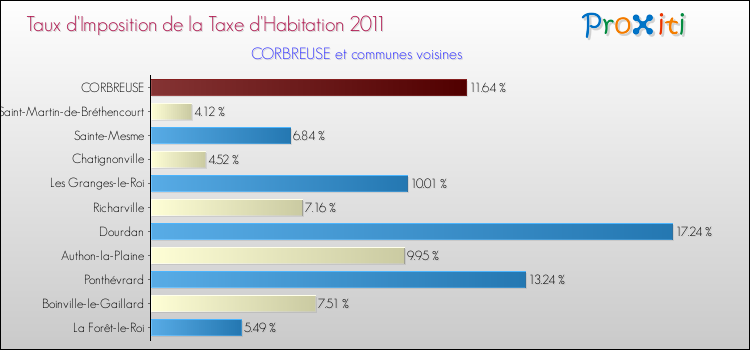 Taux d'imposition de la taxe d'habitation 2011 pour CORBREUSE et les communes proches Comparaison des taux d'imposition de la taxe d'habitation 2011 pour CORBREUSE et les communes voisines
