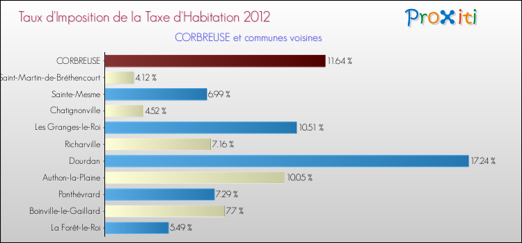 Taux d'imposition de la taxe d'habitation 2012 pour CORBREUSE et les communes proches Comparaison des taux d'imposition de la taxe d'habitation 2012 pour CORBREUSE et les communes voisines