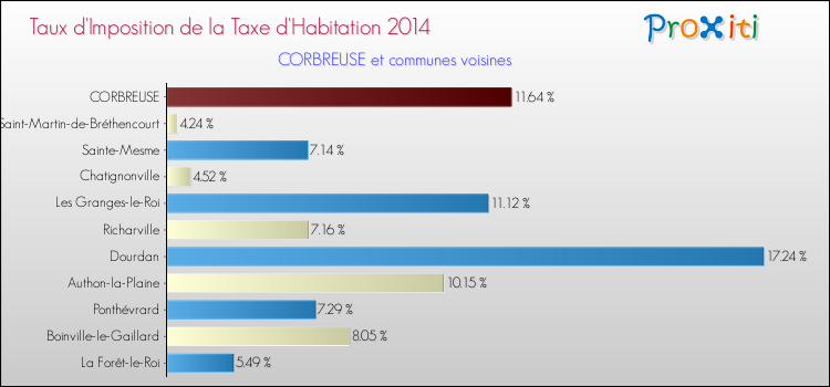 Taux d'imposition de la taxe d'habitation 2014 pour CORBREUSE et les communes proches Comparaison des taux d'imposition de la taxe d'habitation 2014 pour CORBREUSE et les communes voisines