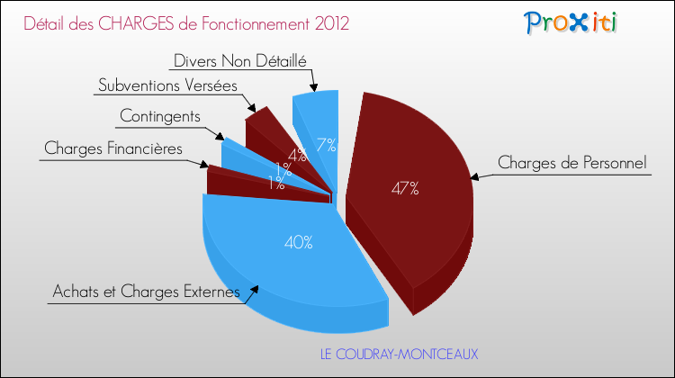 Décomposition des Charges de Fonctionnement 2012 de la commune de LE COUDRAY-MONTCEAUX Charges de Fonctionnement 2012 pour la commune de LE COUDRAY-MONTCEAUX