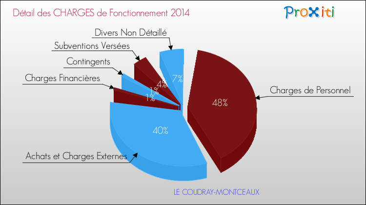 Décomposition des Charges de Fonctionnement 2014 de la commune de LE COUDRAY-MONTCEAUX Charges de Fonctionnement 2014 pour la commune de LE COUDRAY-MONTCEAUX