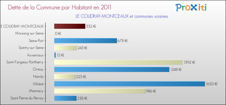 Dette par habitant de la commune en 2011 pour LE COUDRAY-MONTCEAUX et les communes proches Comparaison de la dette par habitant de la commune en 2011 pour LE COUDRAY-MONTCEAUX et les communes voisines