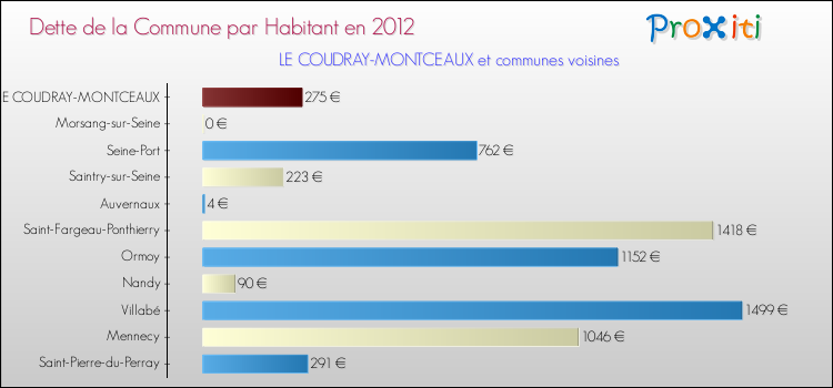 Dette par habitant de la commune en 2012 pour LE COUDRAY-MONTCEAUX et les communes proches Comparaison de la dette par habitant de la commune en 2012 pour LE COUDRAY-MONTCEAUX et les communes voisines