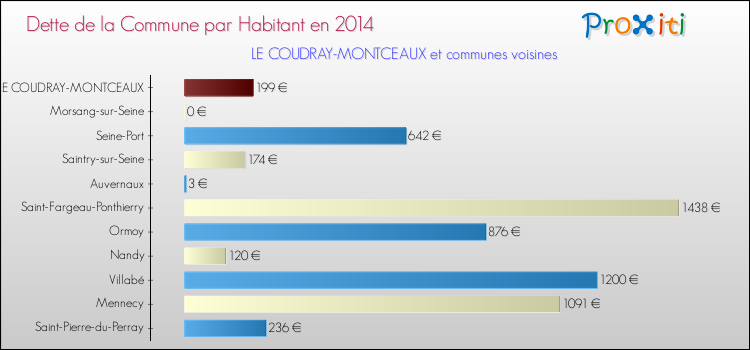Dette par habitant de la commune en 2014 pour LE COUDRAY-MONTCEAUX et les communes proches Comparaison de la dette par habitant de la commune en 2014 pour LE COUDRAY-MONTCEAUX et les communes voisines