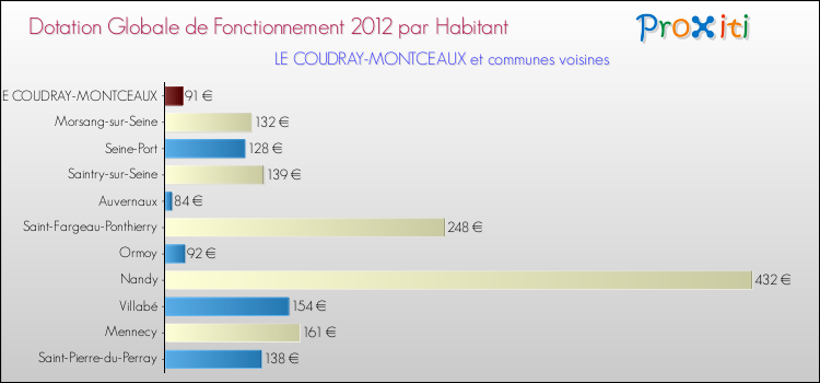 Montant des dotations globales de fonctionnement DGF par Habitant pour LE COUDRAY-MONTCEAUX et les communes proches Comparaison des des dotations globales de fonctionnement DGF par habitant pour LE COUDRAY-MONTCEAUX et les communes voisines