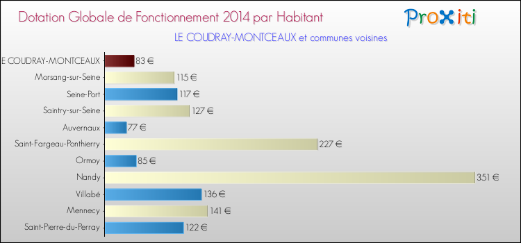 Montant des dotations globales de fonctionnement DGF par Habitant pour LE COUDRAY-MONTCEAUX et les communes proches en 2014. Comparaison des des dotations globales de fonctionnement DGF par habitant pour LE COUDRAY-MONTCEAUX et les communes voisines en 2014.