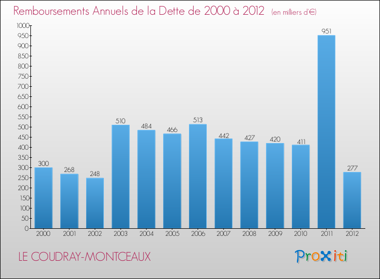 Evolution de l'annuité de la dette pour la commune de LE COUDRAY-MONTCEAUX de 2000 à 2012 Annuités de la dette pour LE COUDRAY-MONTCEAUX de 2000 à 2012