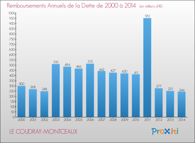 Evolution de l'annuité de la dette pour la commune de LE COUDRAY-MONTCEAUX de 2000 à 2014 Annuités de la dette pour LE COUDRAY-MONTCEAUX de 2000 à 2014