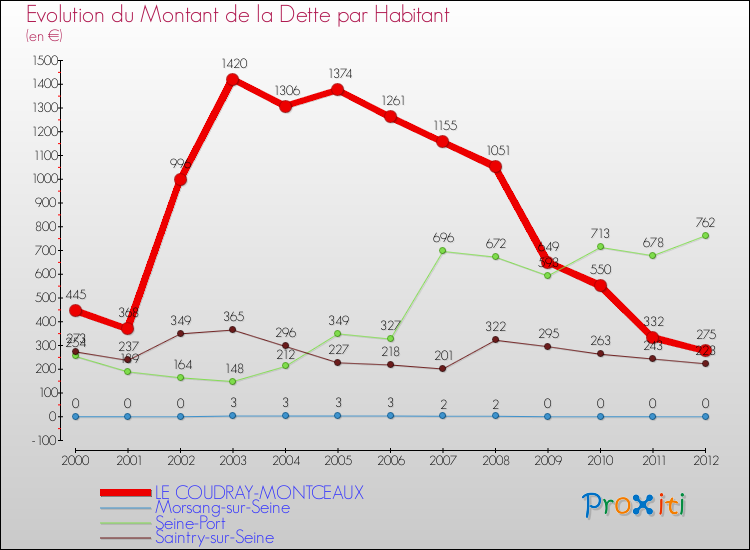 Evolution de la dette par habitant pour la commune de LE COUDRAY-MONTCEAUX et les communes proches de 2000 à 2012 Comparaison de la dette par habitant pour LE COUDRAY-MONTCEAUX et les communes voisines de 2000 à 2012