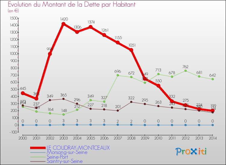 Evolution de la dette par habitant pour la commune de LE COUDRAY-MONTCEAUX et les communes proches de 2000 à 2014 Comparaison de la dette par habitant pour LE COUDRAY-MONTCEAUX et les communes voisines de 2000 à 2014