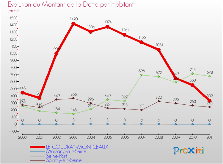 Evolution de la dette par habitant pour la commune de LE COUDRAY-MONTCEAUX et les communes proches Comparaison de la dette par habitant pour LE COUDRAY-MONTCEAUX et les communes voisines