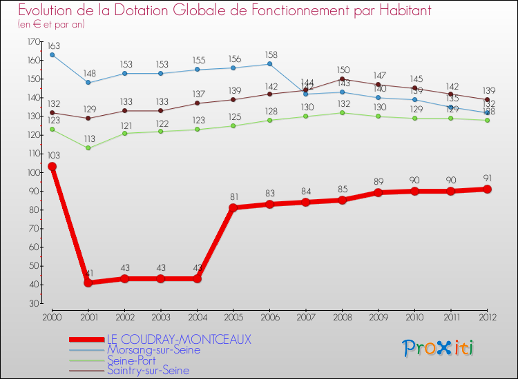 Evolution et montant de la dotation globale de fonctionnement par Habitant pour LE COUDRAY-MONTCEAUX et les communes proches Comparaison des dotations globales de fonctionnement par habitant pour LE COUDRAY-MONTCEAUX et les communes voisines
