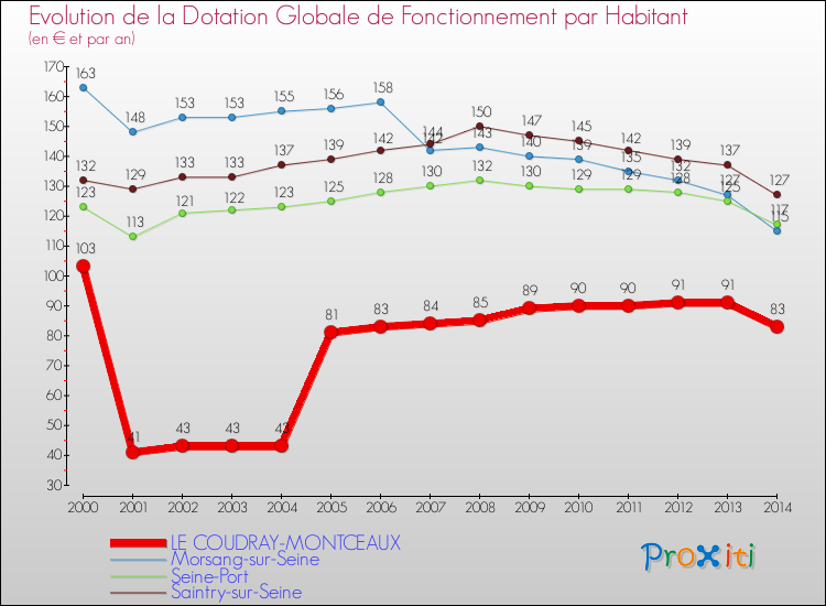 Evolution et montant de la dotation globale de fonctionnement par Habitant pour LE COUDRAY-MONTCEAUX et les communes proches de 2000 à 2014. Comparaison des dotations globales de fonctionnement par habitant pour LE COUDRAY-MONTCEAUX et les communes voisines de 2000 à 2014.