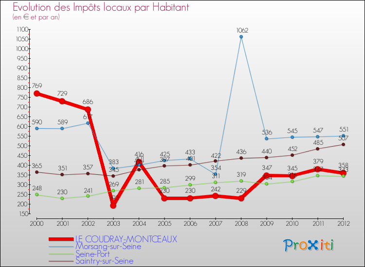 Evolution et montant des impôts locaux par Habitant pour LE COUDRAY-MONTCEAUX et les communes proches Comparaison des impôts locaux par habitant pour LE COUDRAY-MONTCEAUX et les communes voisines