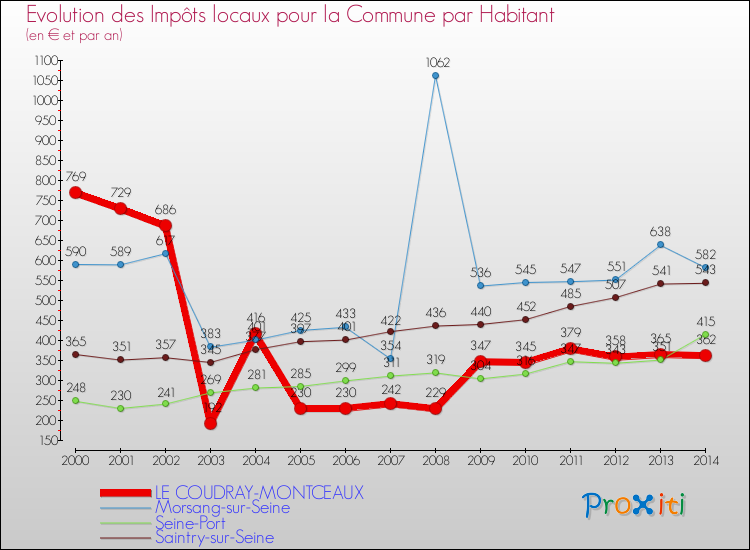 Evolution et montant des impôts locaux par Habitant pour LE COUDRAY-MONTCEAUX et les communes proches de 2000 à 2014 Comparaison des impôts locaux par habitant pour LE COUDRAY-MONTCEAUX et les communes voisines de 2000 à 2014