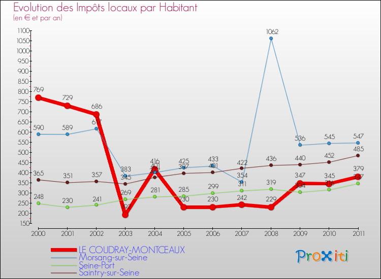 Evolution et montant des impôts locaux par Habitant pour LE COUDRAY-MONTCEAUX et les communes proches Comparaison des impôts locaux par habitant pour LE COUDRAY-MONTCEAUX et les communes voisines