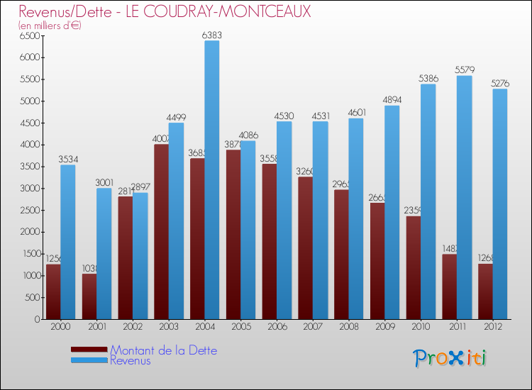 Evolution comparée de la dette et des revenus pour la commune de LE COUDRAY-MONTCEAUX de 2000 à 2012 Comparaison de la dette et des revenus pour LE COUDRAY-MONTCEAUX de 2000 à 2012
