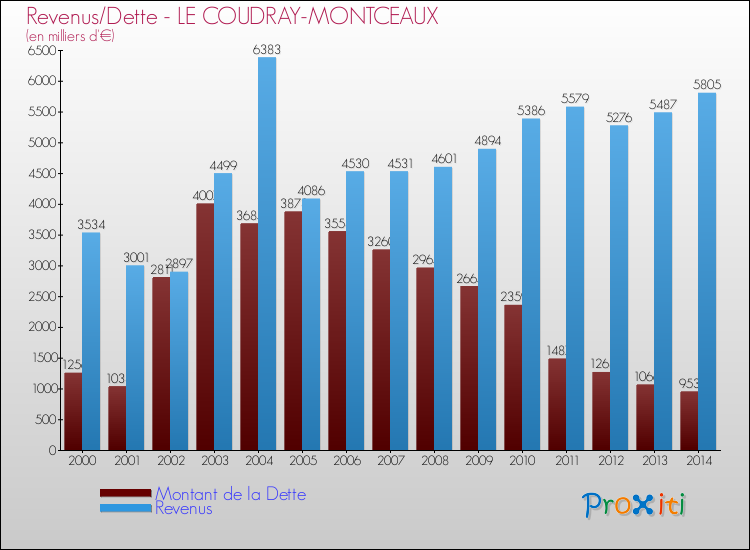 Evolution comparée de la dette et des revenus pour la commune de LE COUDRAY-MONTCEAUX de 2000 à 2014 Comparaison de la dette et des revenus pour LE COUDRAY-MONTCEAUX de 2000 à 2014