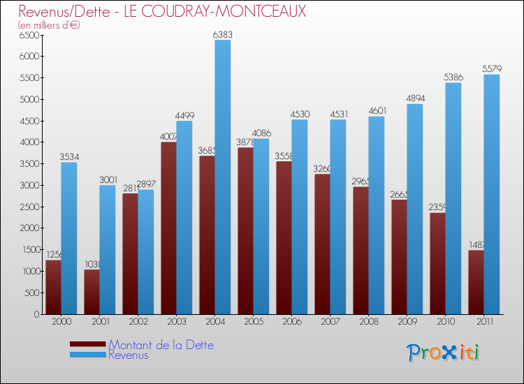 Evolution comparée de la dette et des revenus pour la commune de LE COUDRAY-MONTCEAUX de 2000 à 2011 Comparaison de la dette et des revenus pour LE COUDRAY-MONTCEAUX de 2000 à 2011