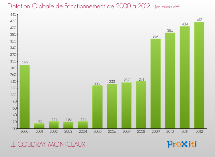 Evolution du montant de la Dotation Globale de Fonctionnement pour la commune de LE COUDRAY-MONTCEAUX de 2000 à 2012 Evolution du montant de la Dotation Globale de Fonctionnement pour LE COUDRAY-MONTCEAUX de 2000 à 2012