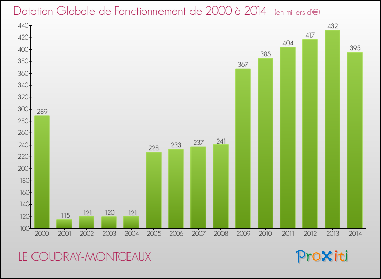 Evolution du montant de la Dotation Globale de Fonctionnement pour la commune de LE COUDRAY-MONTCEAUX de 2000 à 2014 Evolution du montant de la Dotation Globale de Fonctionnement pour LE COUDRAY-MONTCEAUX de 2000 à 2014