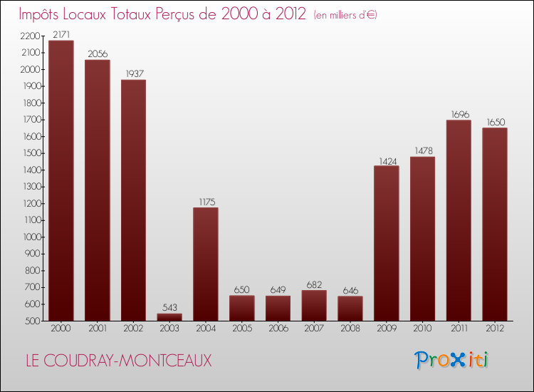 Evolution des Impôts Locaux pour la commune de LE COUDRAY-MONTCEAUX de 2000 à 2012 Evolution des Impôts Locaux pour LE COUDRAY-MONTCEAUX de 2000 à 2012